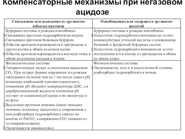 Компенсаторные механизмы при негазовом ацидозе