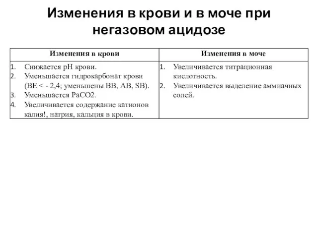 Изменения в крови и в моче при негазовом ацидозе