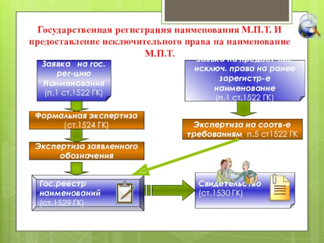 Государственная регистрация наименования М.П.Т. И предоставление исключительного права на наименование