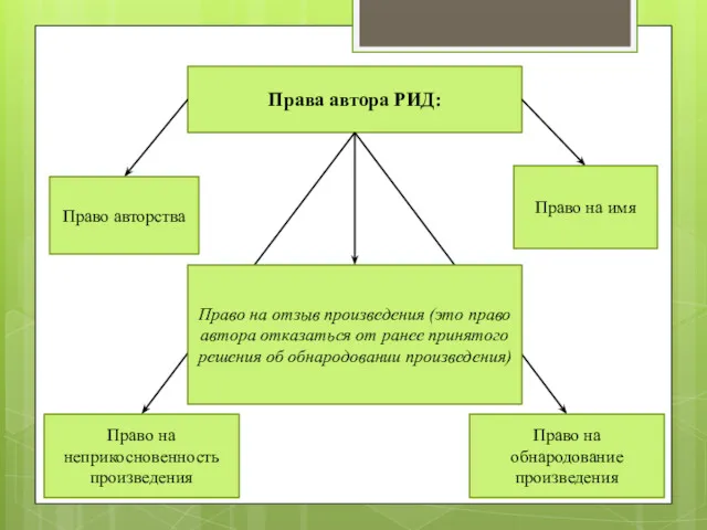 Права автора РИД: Право авторства Право на неприкосновенность произведения Право