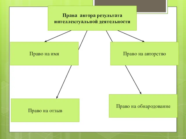 Права автора результата интеллектуальной деятельности Право на имя Право на