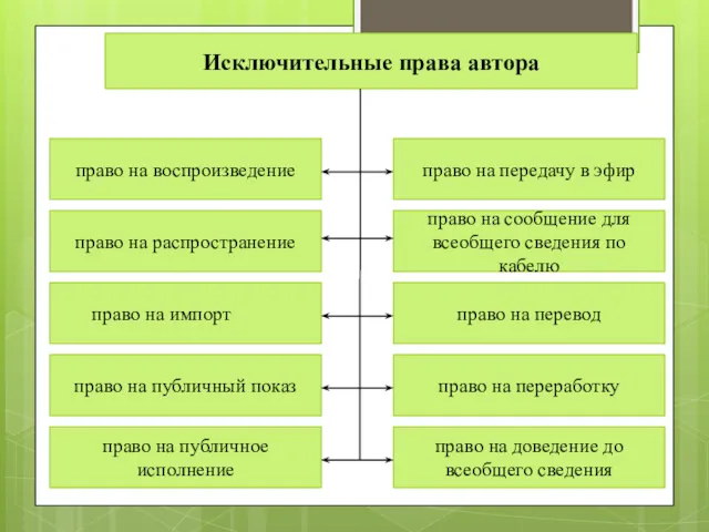 Исключительные права автора право на передачу в эфир право на