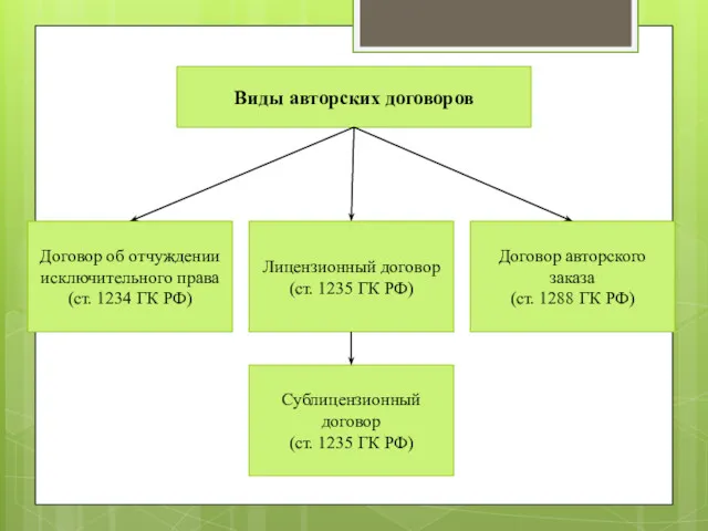 Виды авторских договоров Договор об отчуждении исключительного права (ст. 1234