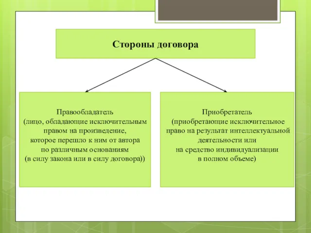 Стороны договора Правообладатель (лицо, обладающие исключительным правом на произведение, которое