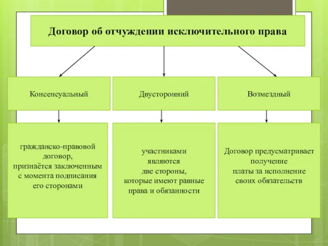 Договор об отчуждении исключительного права Консенсуальный Двусторонний Возмездный гражданско-правовой договор,