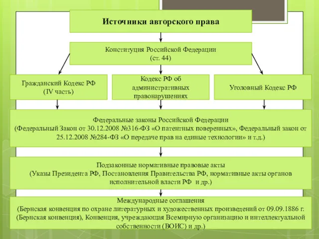 Международные соглашения (Бернская конвенция по охране литературных и художественных произведений