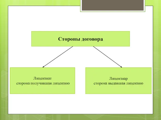 Стороны договора Лицензиат сторона получившая лицензию Лицензиар сторона выдавшая лицензию