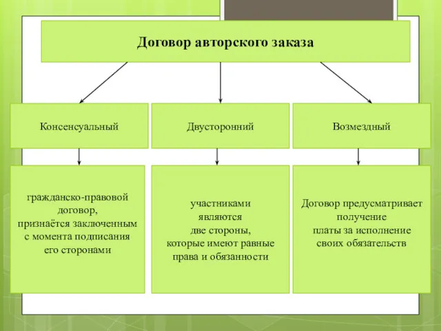 Договор авторского заказа Консенсуальный Двусторонний Возмездный гражданско-правовой договор, признаётся заключенным