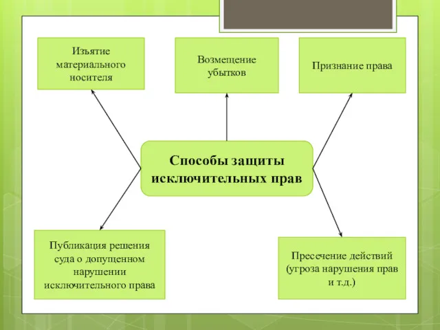 Способы защиты исключительных прав Признание права Изъятие материального носителя Пресечение