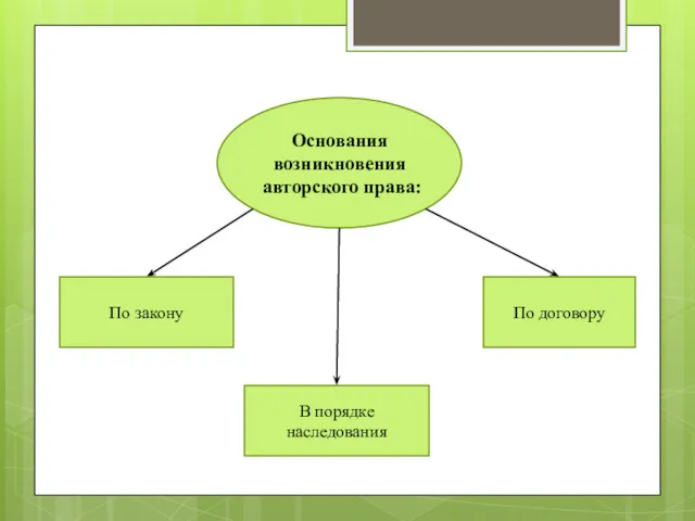 Основания возникновения авторского права: По закону По договору В порядке наследования