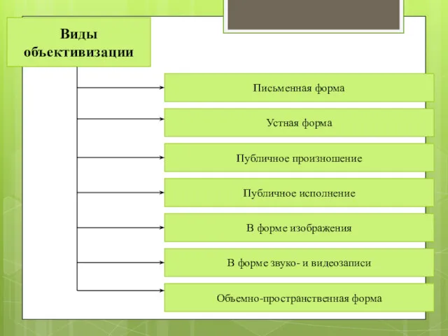 Виды объективизации Письменная форма Устная форма Публичное произношение Публичное исполнение