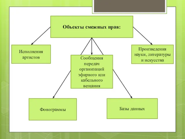 Объекты смежных прав: Исполнения артистов Фонограммы Базы данных Произведения науки,