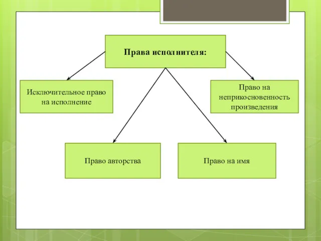 Права исполнителя: Исключительное право на исполнение Право авторства Право на имя Право на неприкосновенность произведения