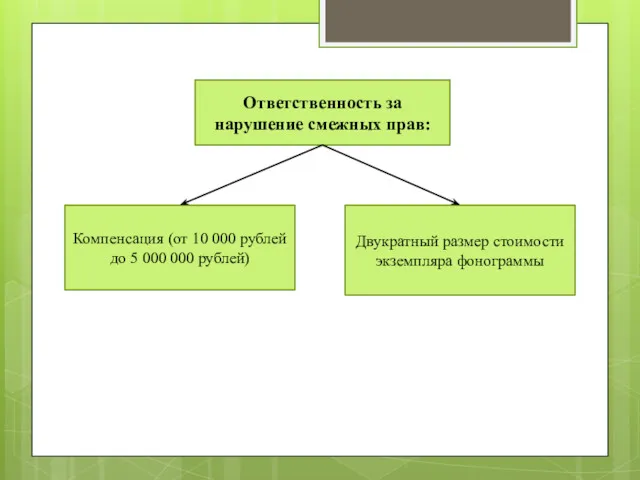 Ответственность за нарушение смежных прав: Компенсация (от 10 000 рублей