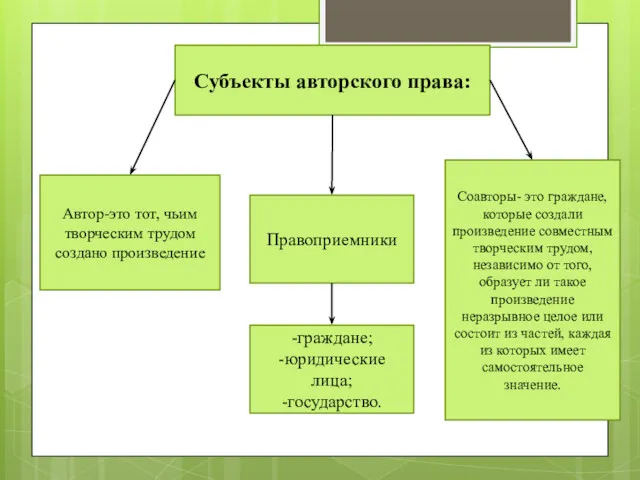 Субъекты авторского права: Автор-это тот, чьим творческим трудом создано произведение