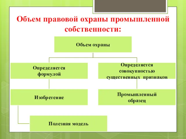 Объем правовой охраны промышленной собственности: