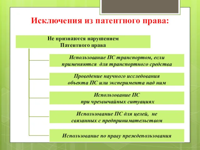 Исключения из патентного права: