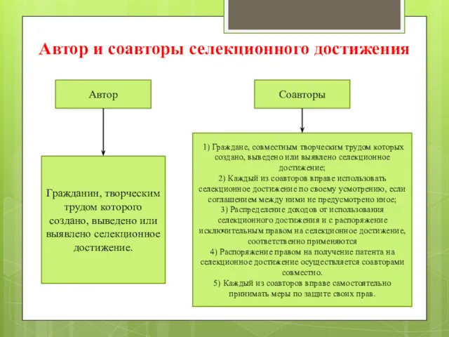 Автор и соавторы селекционного достижения Автор Соавторы Гражданин, творческим трудом