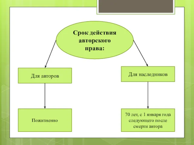 Срок действия авторского права: Для авторов Для наследников Пожизненно 70