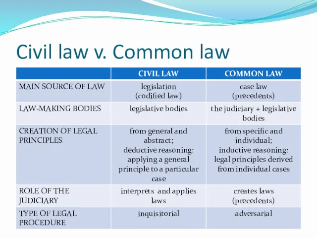 Civil law v. Common law