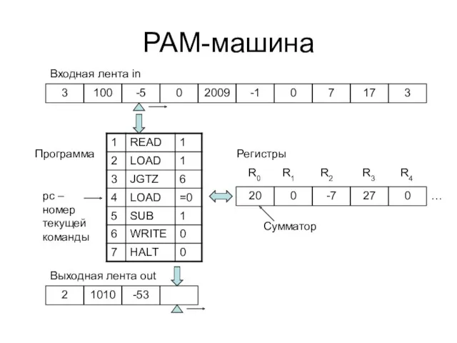РАМ-машина 2 1010 -53 3 100 -5 0 2009 -1