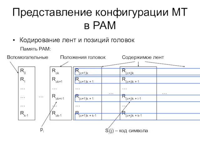 Представление конфигурации МТ в РАМ Кодирование лент и позиций головок