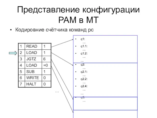 Представление конфигурации РАМ в МТ Кодировние cчётчика команд pc q1: