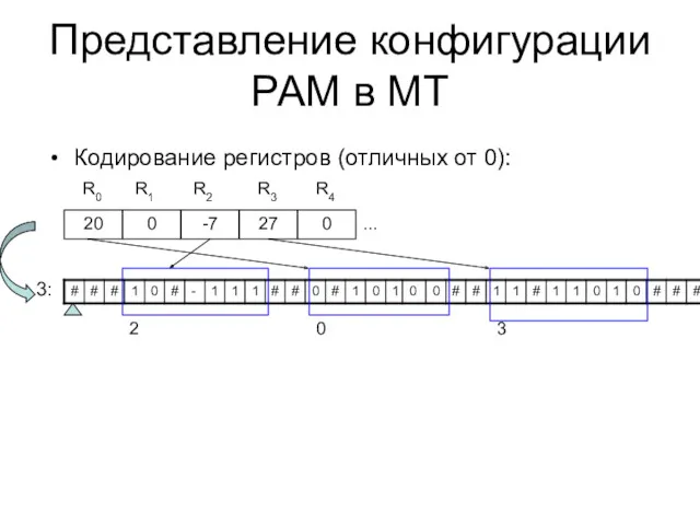 Представление конфигурации РАМ в МТ 3: 20 0 -7 27