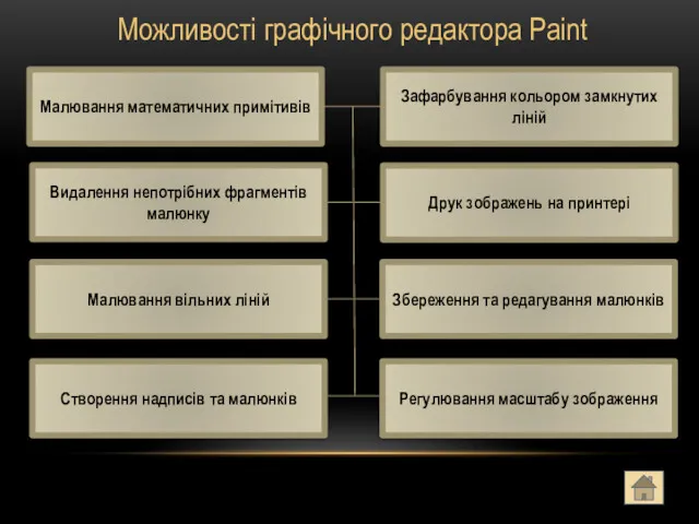 Можливості графічного редактора Paint Малювання математичних примітивів Видалення непотрібних фрагментів