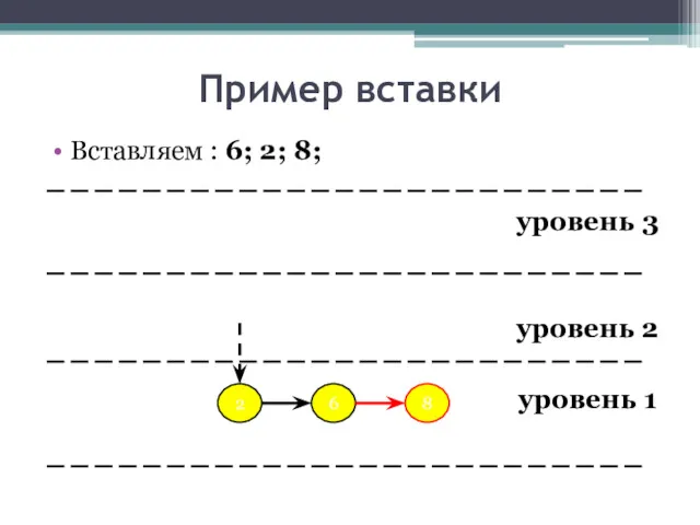 Пример вставки Вставляем : 6; 2; 8; уровень 3 уровень 2 уровень 1 6 2 8