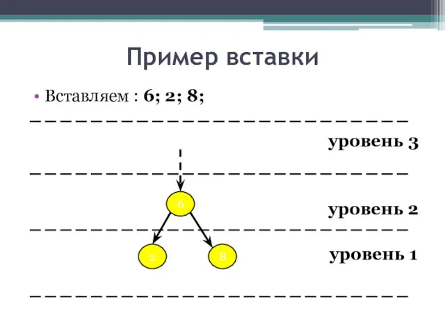 Пример вставки Вставляем : 6; 2; 8; уровень 3 уровень 2 уровень 1 6 2 8