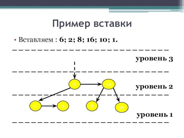 Пример вставки Вставляем : 6; 2; 8; 16; 10; 1.