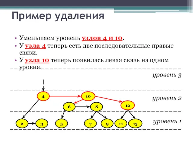 Пример удаления Уменьшаем уровень узлов 4 и 10. У узла