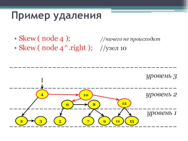 Пример удаления Skew ( node 4 ); //ничего не происходит