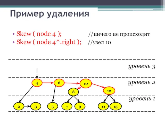 Пример удаления Skew ( node 4 ); //ничего не происходит
