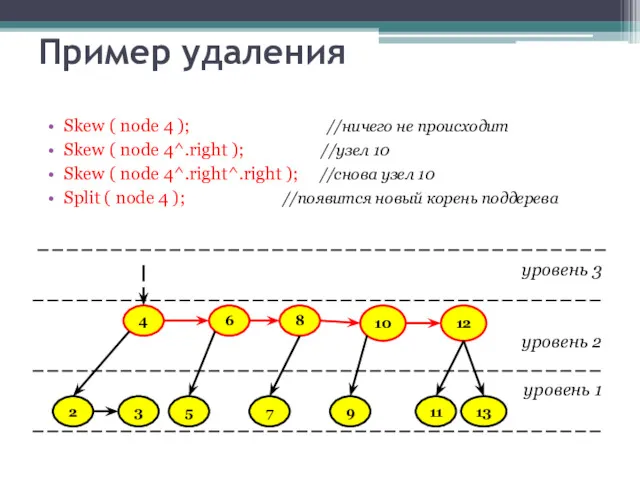 Пример удаления Skew ( node 4 ); //ничего не происходит