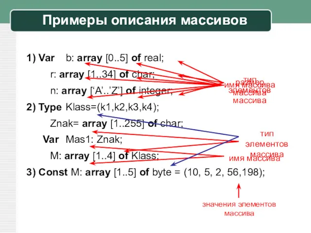 Примеры описания массивов Var b: array [0..5] of real; r:
