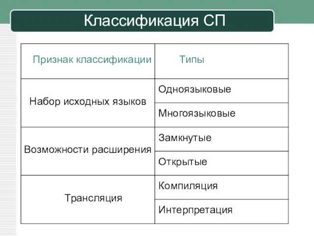 Классификация СП