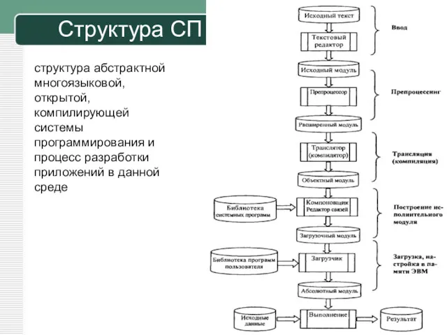 структура абстрактной многоязыковой, открытой, компилирующей системы программирования и процесс разработки приложений в данной среде Структура СП