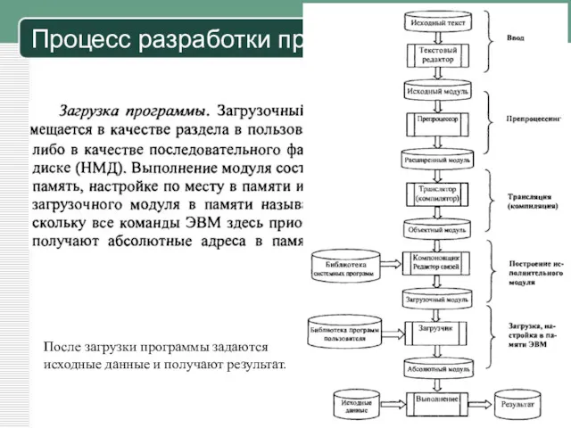 Процесс разработки приложений в СП После загрузки программы задаются исходные данные и получают результат.