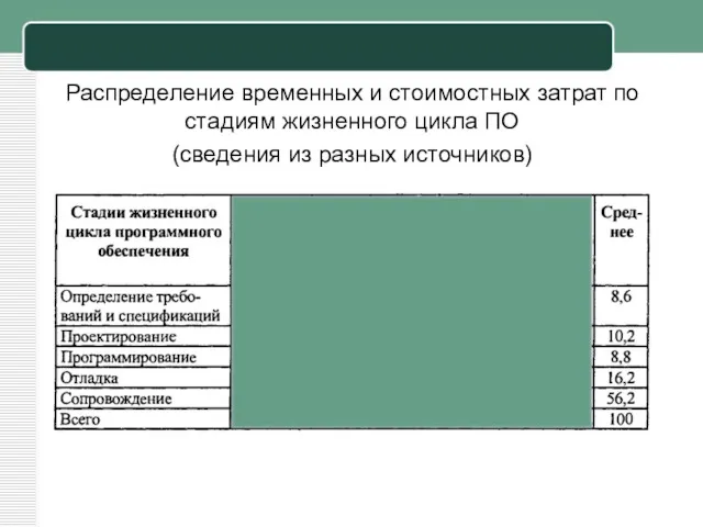 Распределение временных и стоимостных затрат по стадиям жизненного цикла ПО (сведения из разных источников)