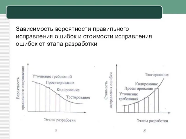 Зависимость вероятности правильного исправления ошибок и стоимости исправления ошибок от этапа разработки