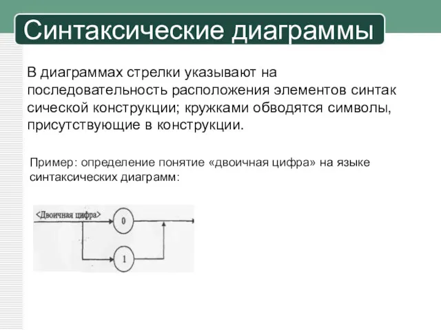 Синтаксические диаграммы В диаграммах стрелки указывают на последовательность расположения элементов