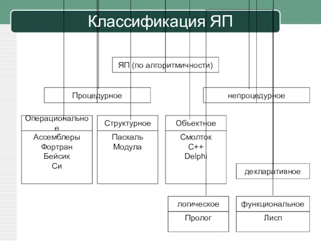 Классификация ЯП