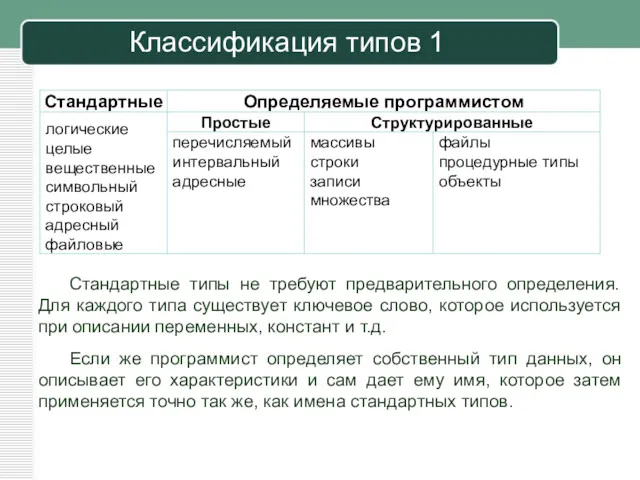 Классификация типов 1 Стандартные типы не требуют предварительного определения. Для