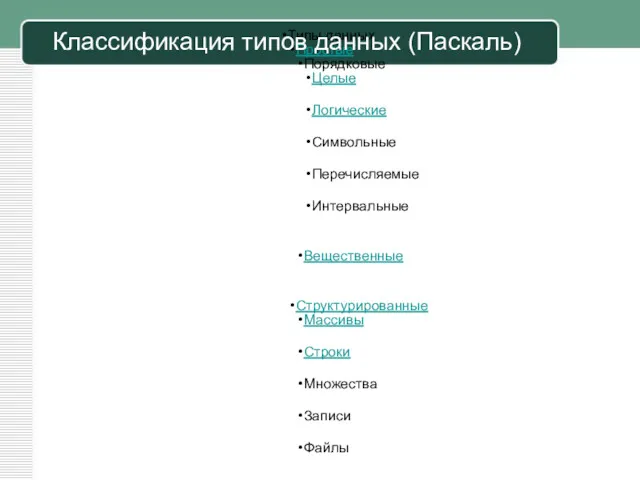 Типы данных Простые Порядковые Целые Логические Символьные Перечисляемые Интервальные Вещественные