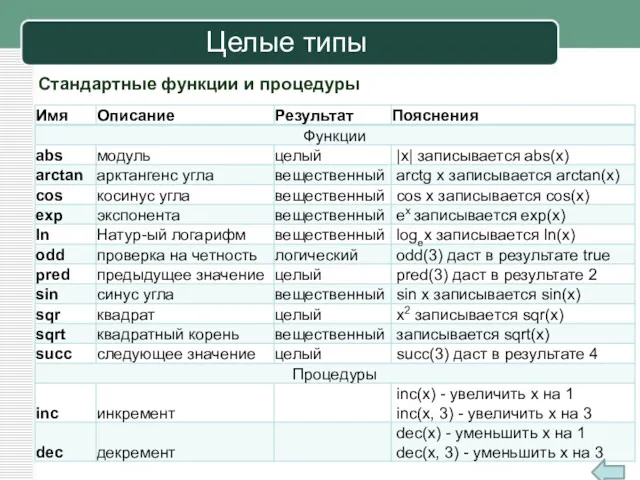 Стандартные функции и процедуры Целые типы