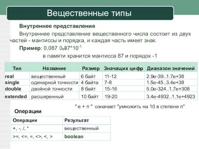 Вещественные типы Внутреннее представление Внутреннее представление вещественного числа состоит из