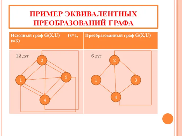 ПРИМЕР ЭКВИВАЛЕНТНЫХ ПРЕОБРАЗОВАНИЙ ГРАФА 1 3 4 2 4 3 2 1 12 дуг 6 дуг