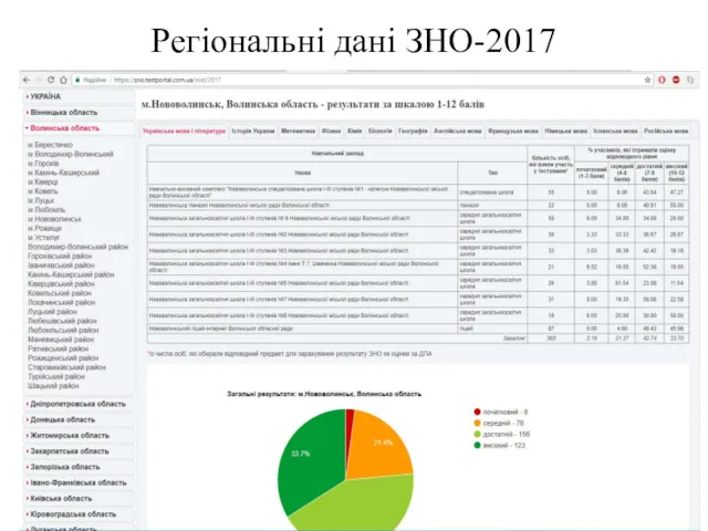 Регіональні дані ЗНО-2017